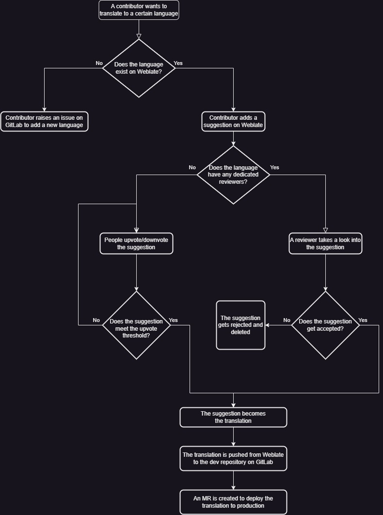 Veloren თარგმანის სამუშაო პროცესი Weblate-ზე
